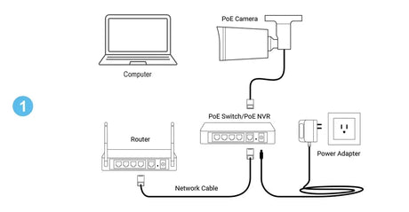 4K 8MP outdoor security camera for homes setup diagram with PoE camera, PoE switch/NVR, router and power adapter.